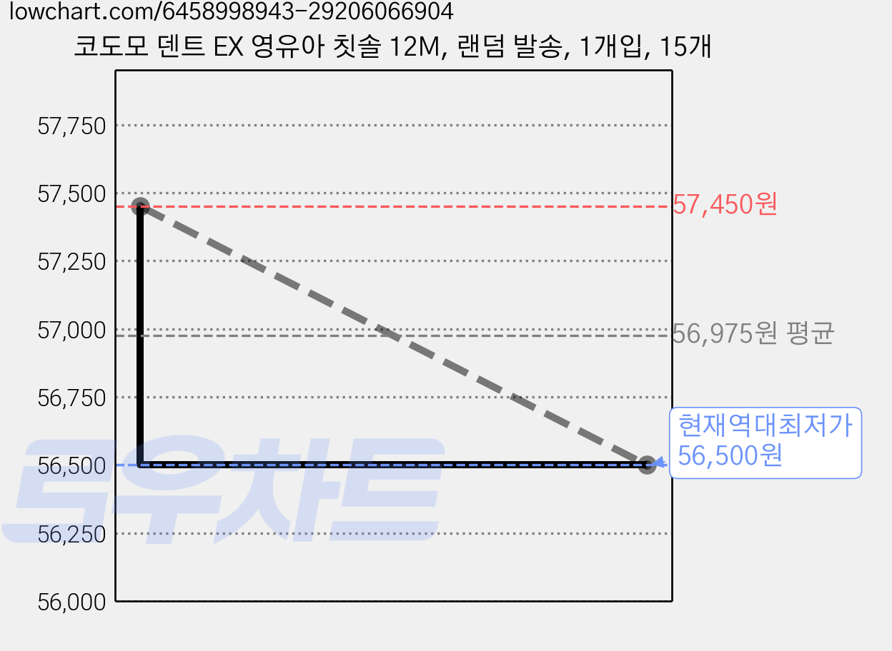 코도모 덴트 EX 영유아 칫솔 12M, 랜덤 발송, 1개입, 15개 가격 변동 차트, 현재가 56,500원, 역대최저가