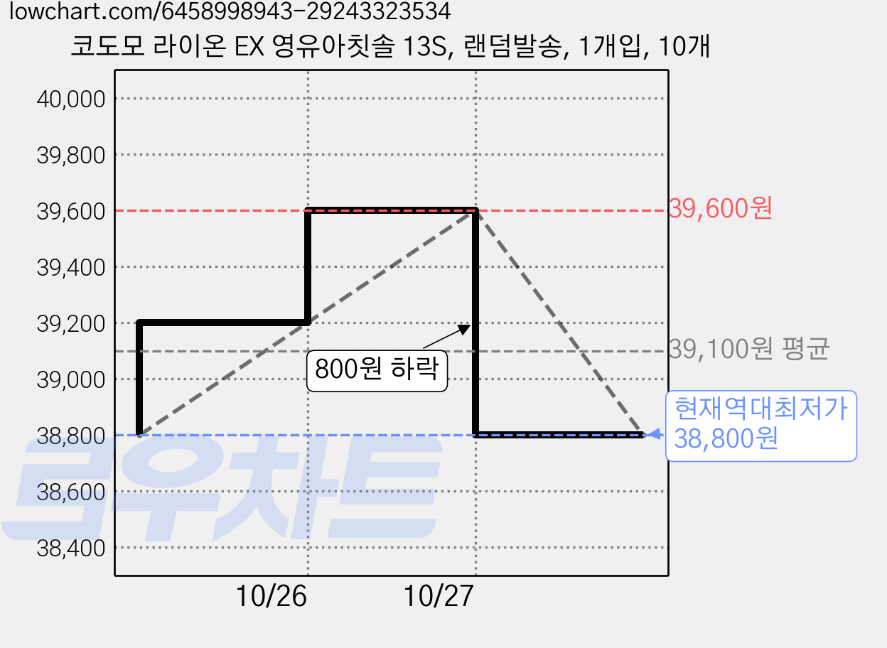 코도모 라이온 EX 영유아칫솔 13S, 랜덤발송, 1개입, 10개 가격 변동 차트, 현재가 38,800원, 역대최저가