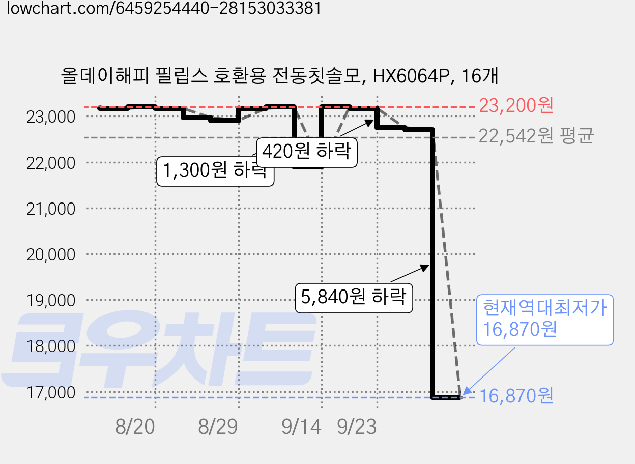 올데이해피 필립스 호환용 전동칫솔모, HX6064P, 16개 가격 변동 차트, 현재가 16,870원, 역대최저가