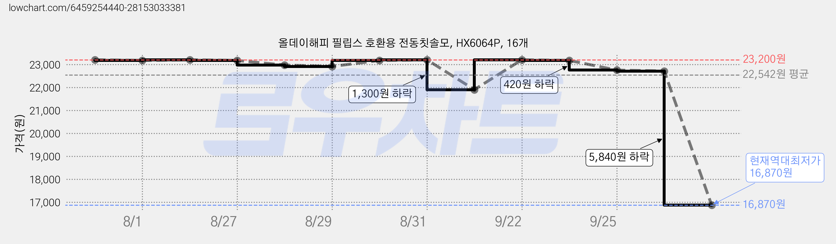 올데이해피 필립스 호환용 전동칫솔모, HX6064P, 16개 가격 변동 차트, 현재가 16,870원, 역대최저가