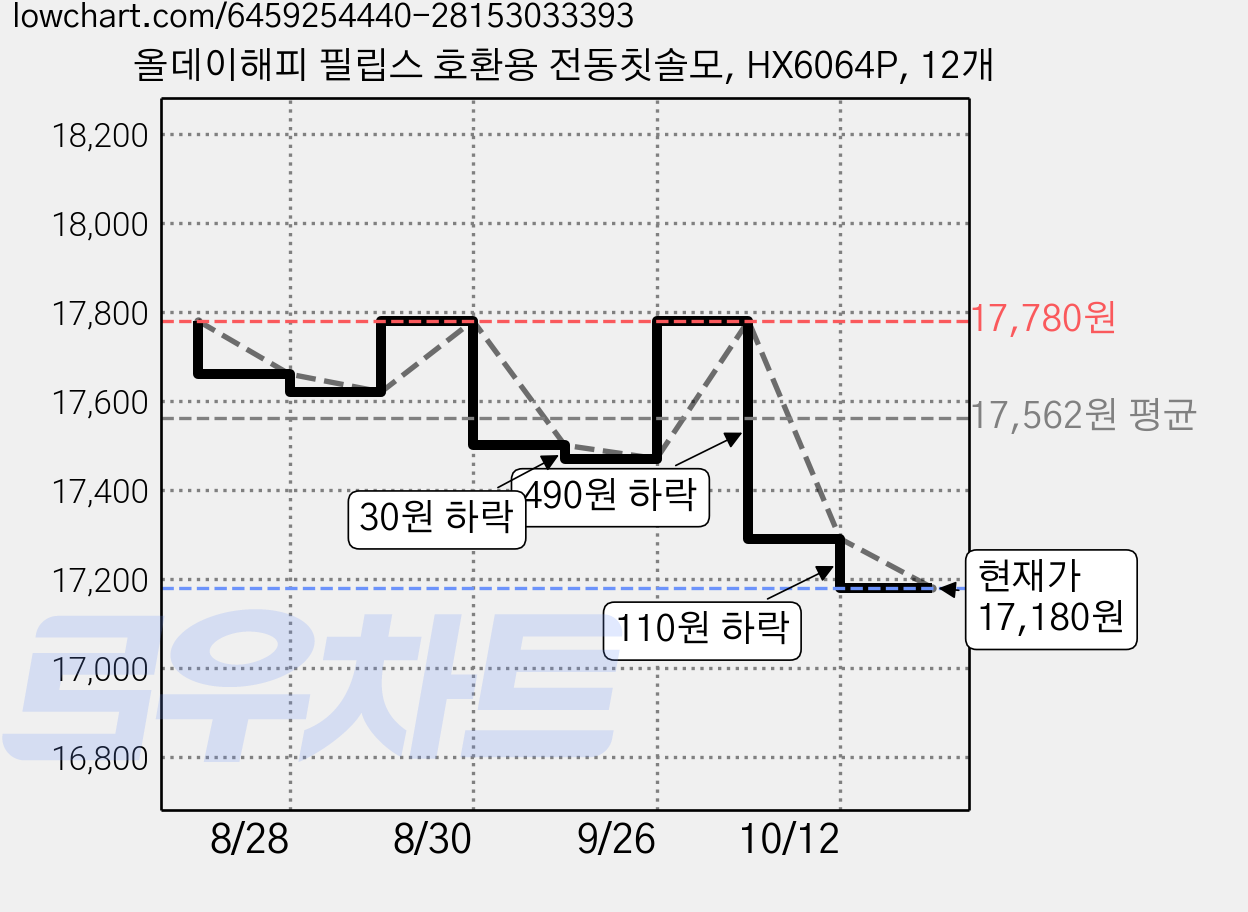 올데이해피 필립스 호환용 전동칫솔모, HX6064P, 12개 가격 변동 차트, 현재가 17,180원, 관측 최저가 16,930원