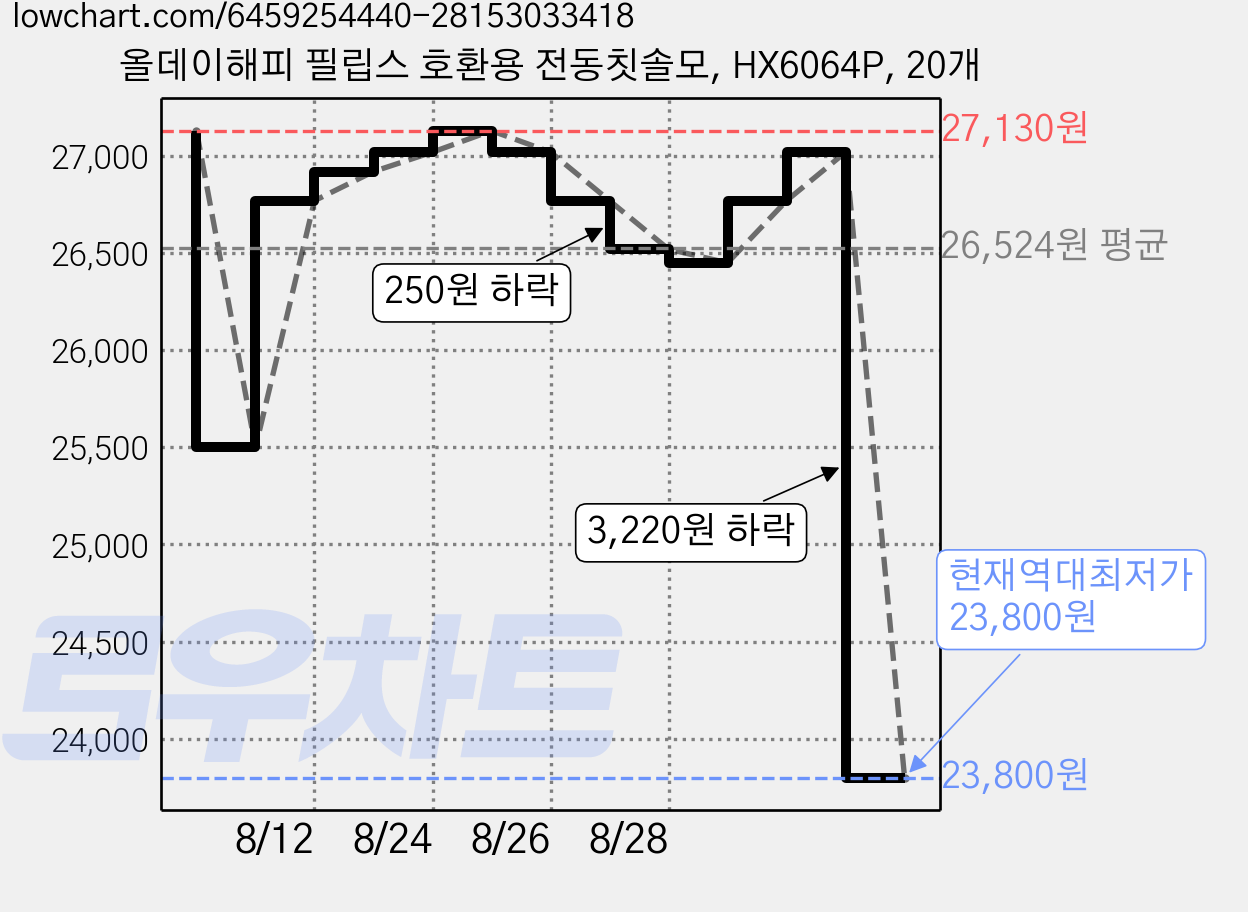 올데이해피 필립스 호환용 전동칫솔모, HX6064P, 20개 가격 변동 차트, 현재가 23,800원, 역대최저가