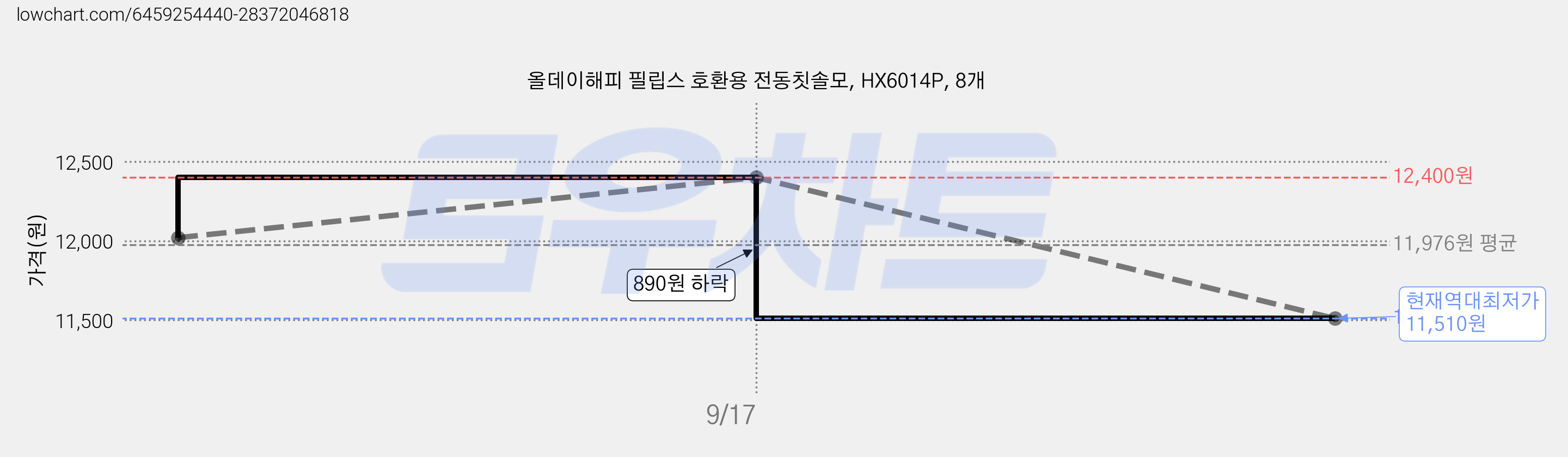 올데이해피 필립스 호환용 전동칫솔모, HX6014P, 8개 가격 변동 차트, 현재가 11,510원, 역대최저가