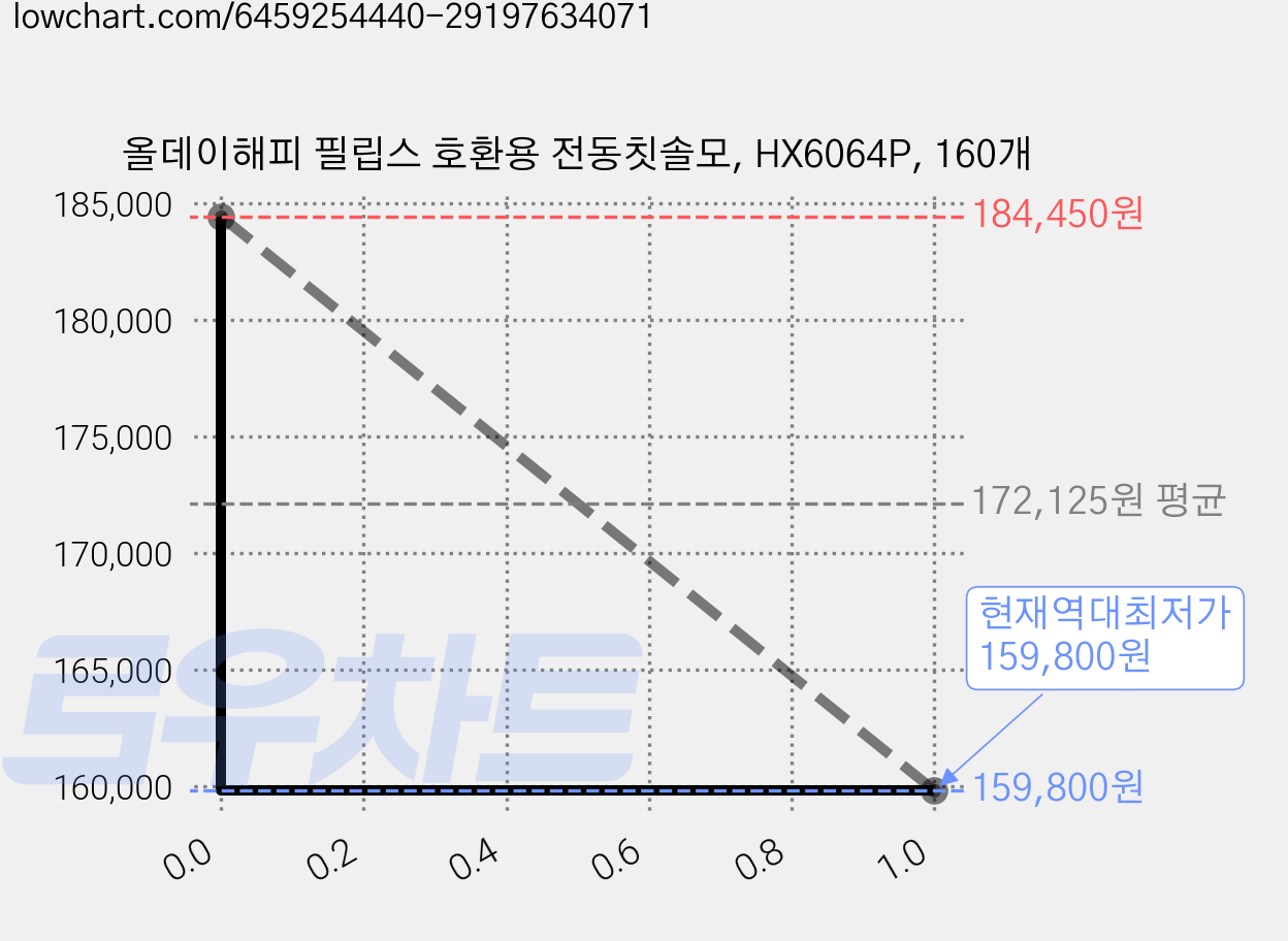 올데이해피 필립스 호환용 전동칫솔모, HX6064P, 160개 가격 변동 차트, 현재가 159,800원, 역대최저가