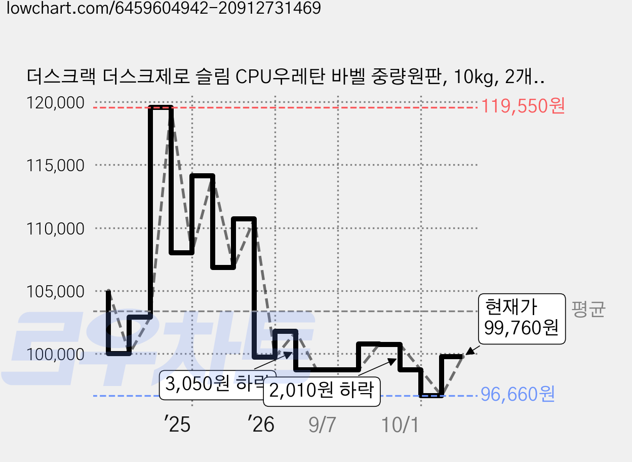 더스크랙 더스크제로 슬림 CPU우레탄 바벨 중량원판, 10kg, 2개, 무광블랙 가격 변동 차트, 현재가 96,660원, 역대최저가