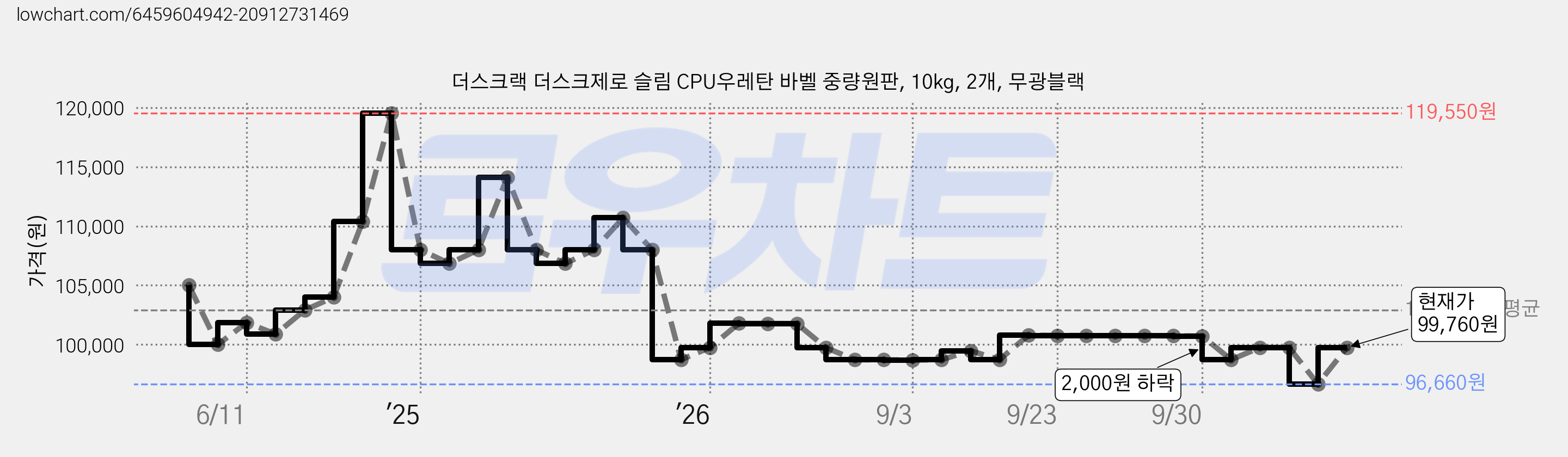 더스크랙 더스크제로 슬림 CPU우레탄 바벨 중량원판, 10kg, 2개, 무광블랙 가격 변동 차트, 현재가 96,660원, 역대최저가