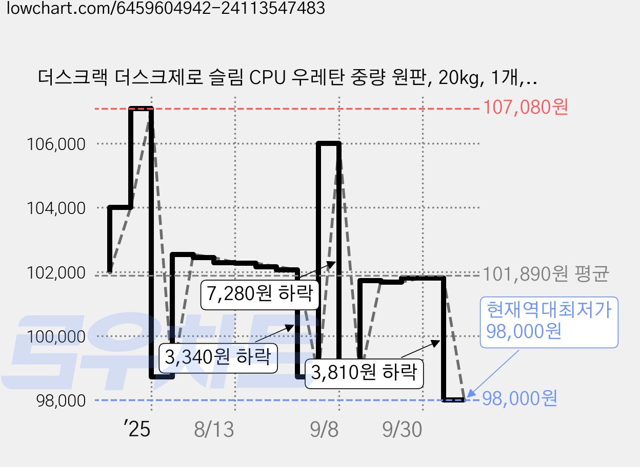 더스크랙 더스크제로 슬림 CPU 우레탄 중량 원판, 20kg, 1개, 무광블랙 가격 변동 차트, 현재가 98,000원, 역대최저가