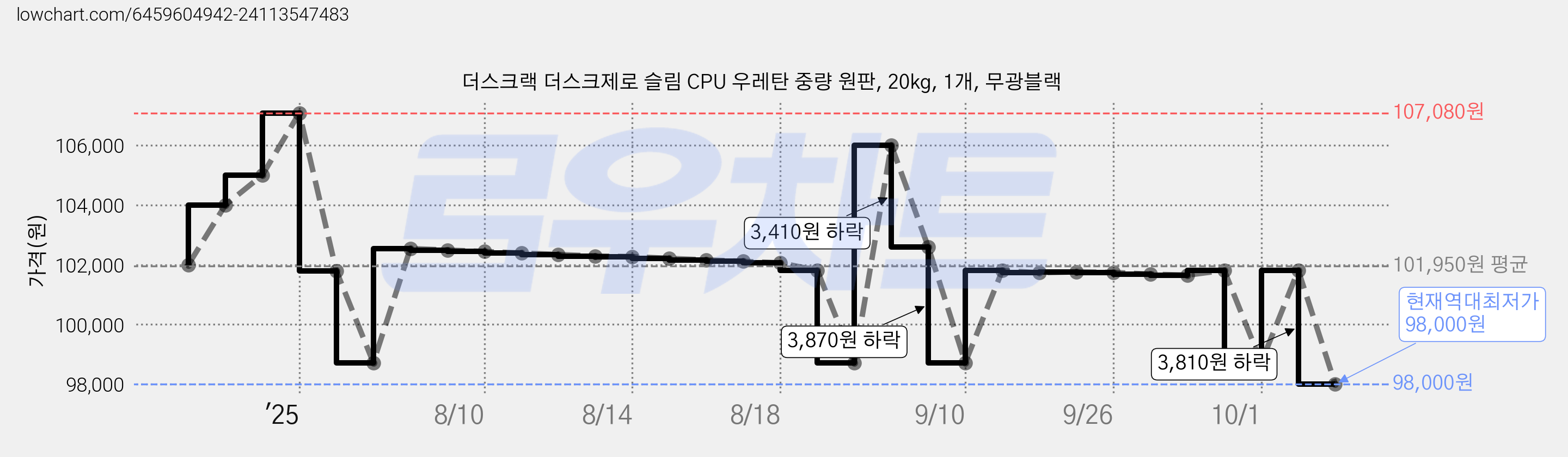 더스크랙 더스크제로 슬림 CPU 우레탄 중량 원판, 20kg, 1개, 무광블랙 가격 변동 차트, 현재가 98,000원, 역대최저가