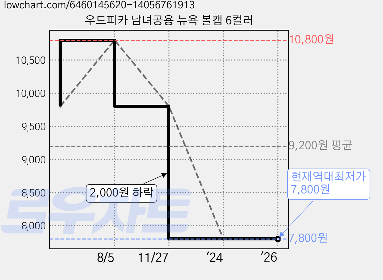 우드피카 남녀공용 뉴욕 볼캡 6컬러 가격 변동 차트, 현재가 7,800원, 역대최저가