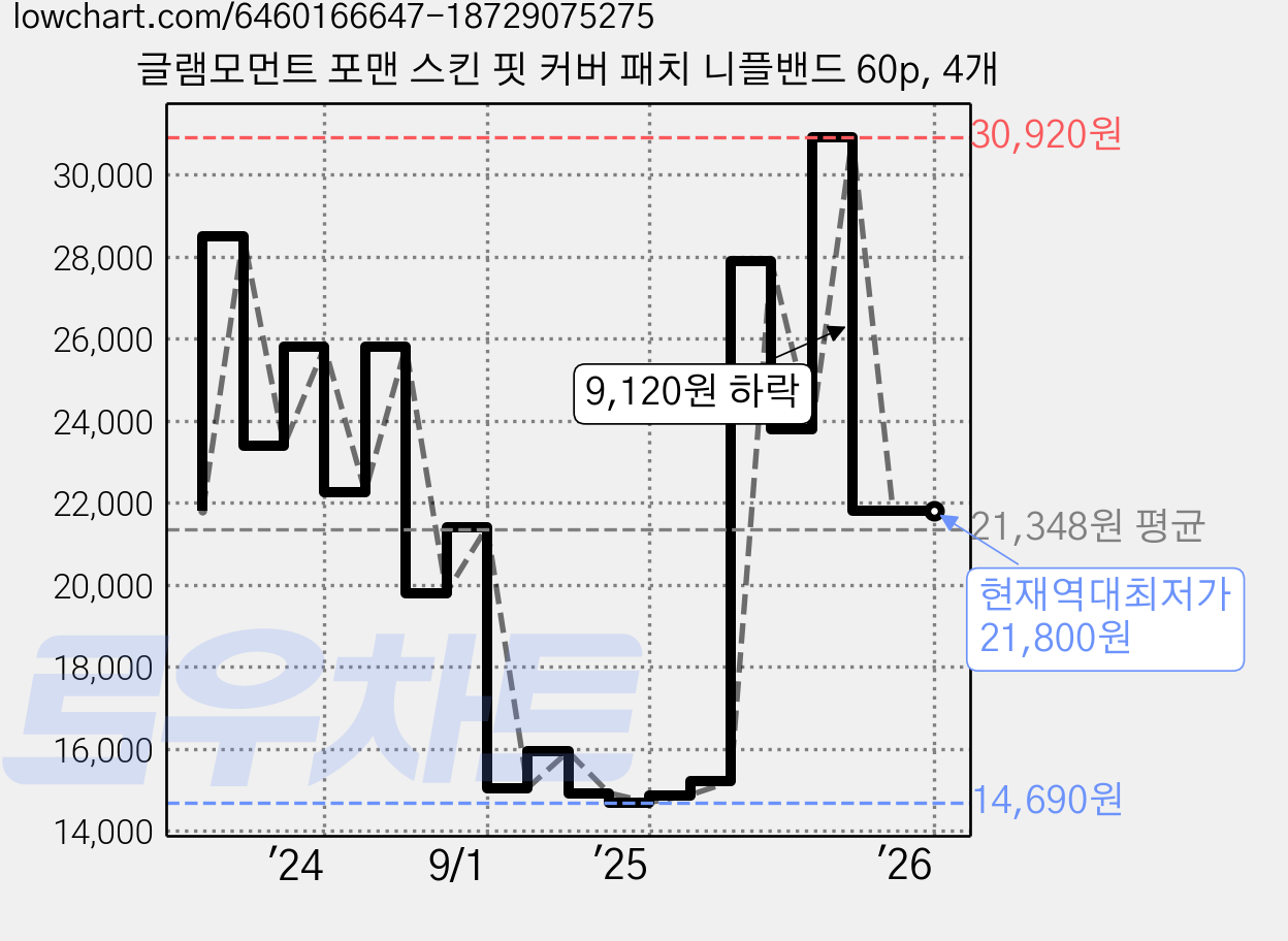 글램모먼트 포맨 스킨 핏 커버 패치 니플밴드 60p, 4개 가격 변동 차트, 현재가 21,800원, 역대최저가