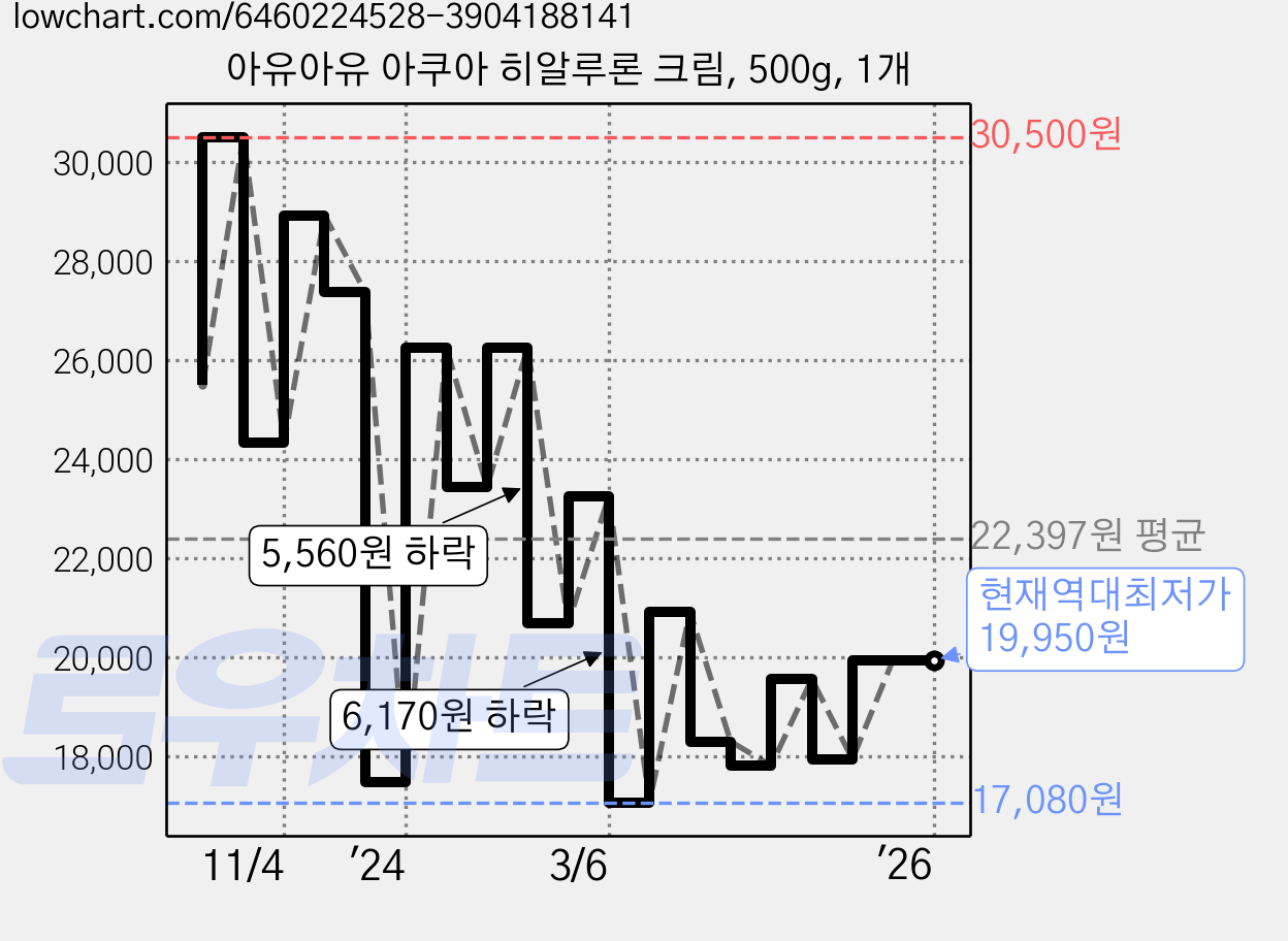아유아유 아쿠아 히알루론 크림, 500g, 1개 가격 변동 차트, 현재가 19,950원, 역대최저가