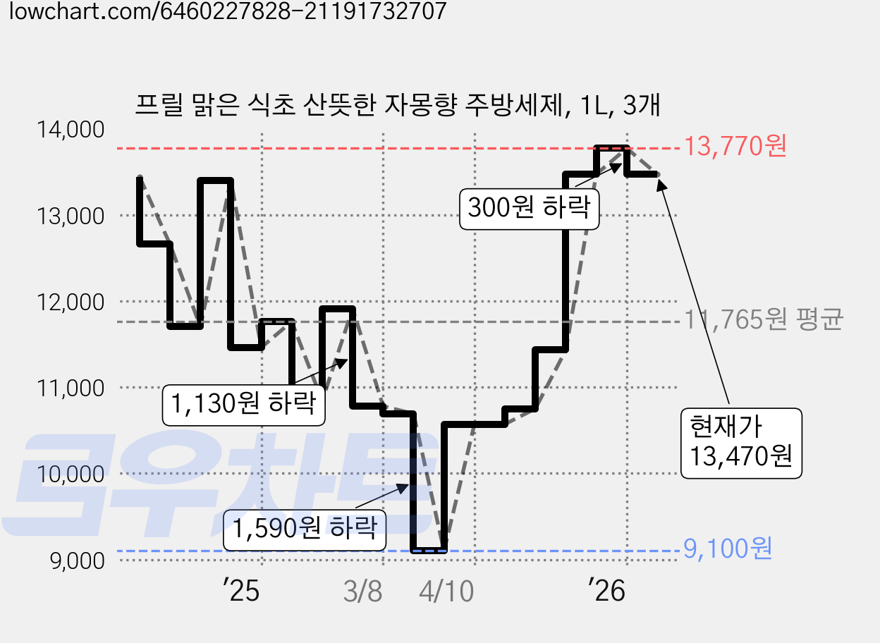 프릴 맑은 식초 산뜻한 자몽향 주방세제, 1L, 3개 가격 변동 차트, 현재가 13,470원, 관측 최저가 9,100원