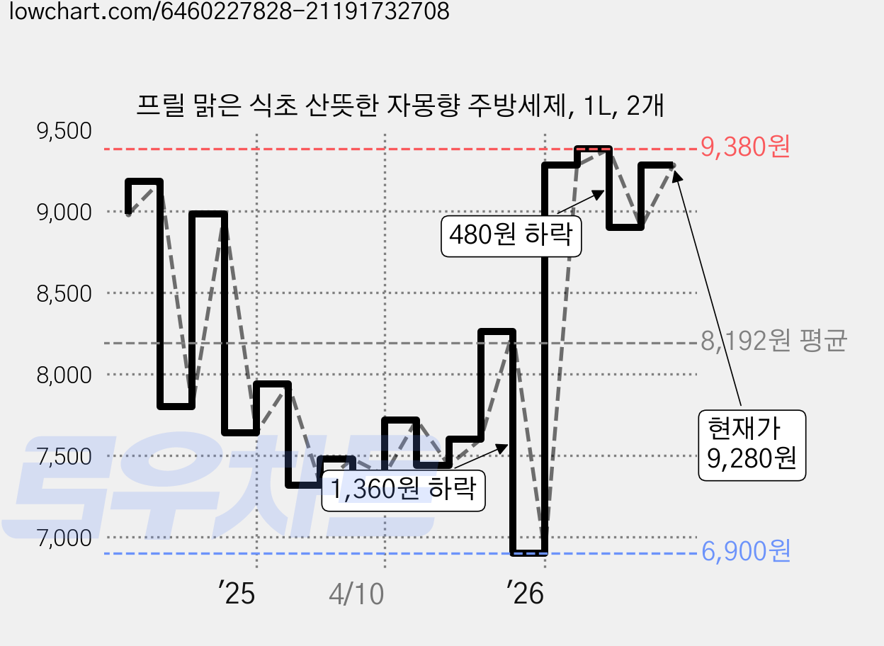 프릴 맑은 식초 산뜻한 자몽향 주방세제, 1L, 2개 가격 변동 차트, 현재가 9,280원, 관측 최저가 6,900원