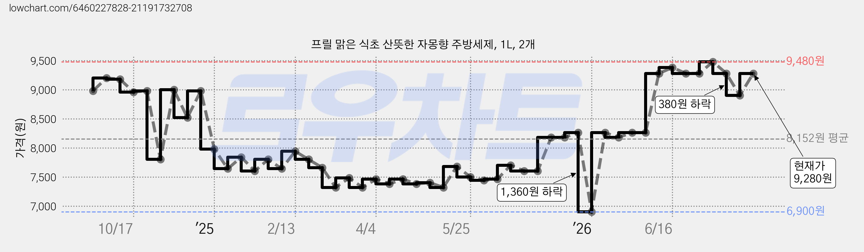프릴 맑은 식초 산뜻한 자몽향 주방세제, 1L, 2개 가격 변동 차트, 현재가 9,280원, 관측 최저가 6,900원