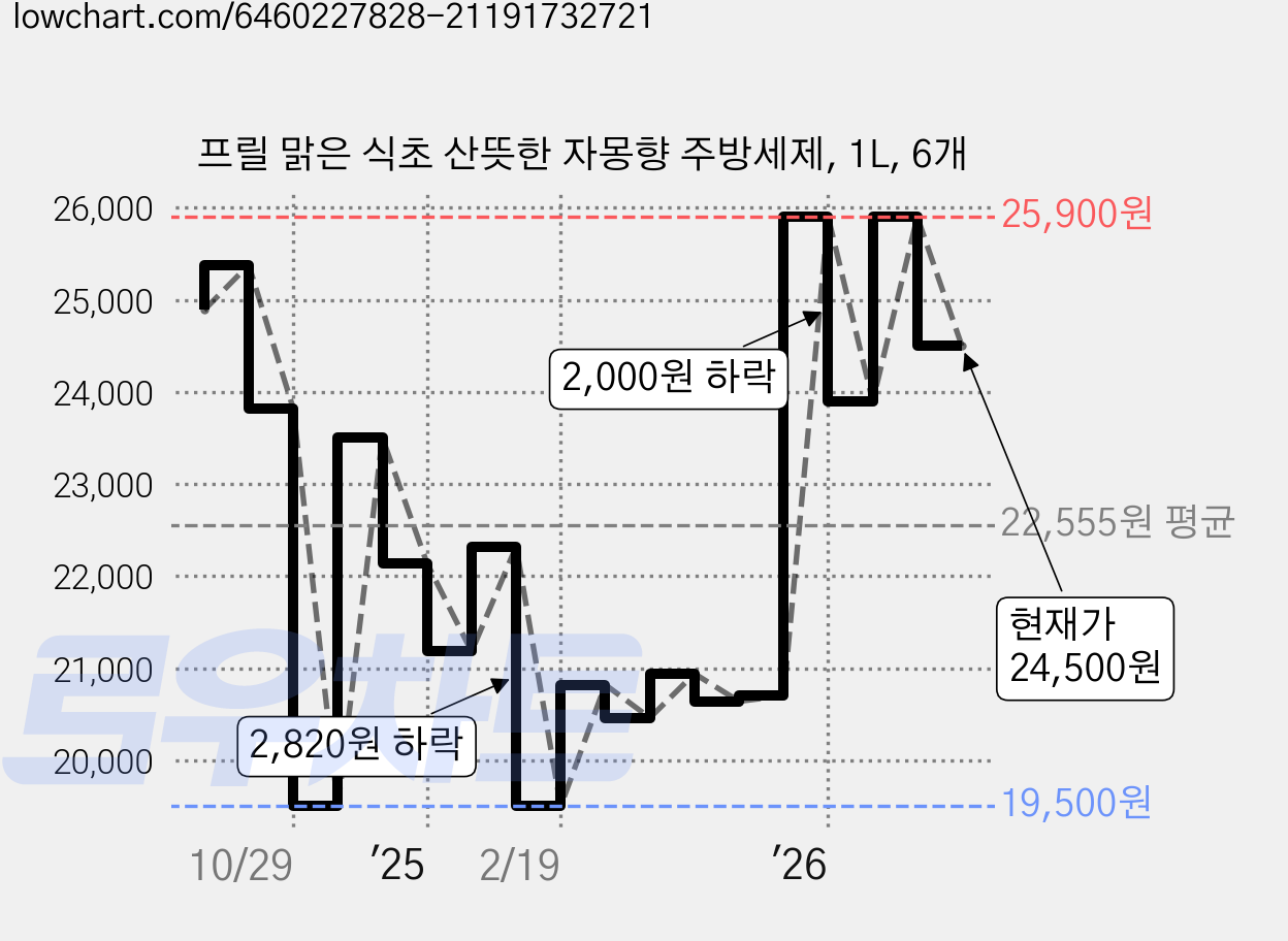 프릴 맑은 식초 산뜻한 자몽향 주방세제, 1L, 6개 가격 변동 차트, 현재가 24,500원, 관측 최저가 19,500원