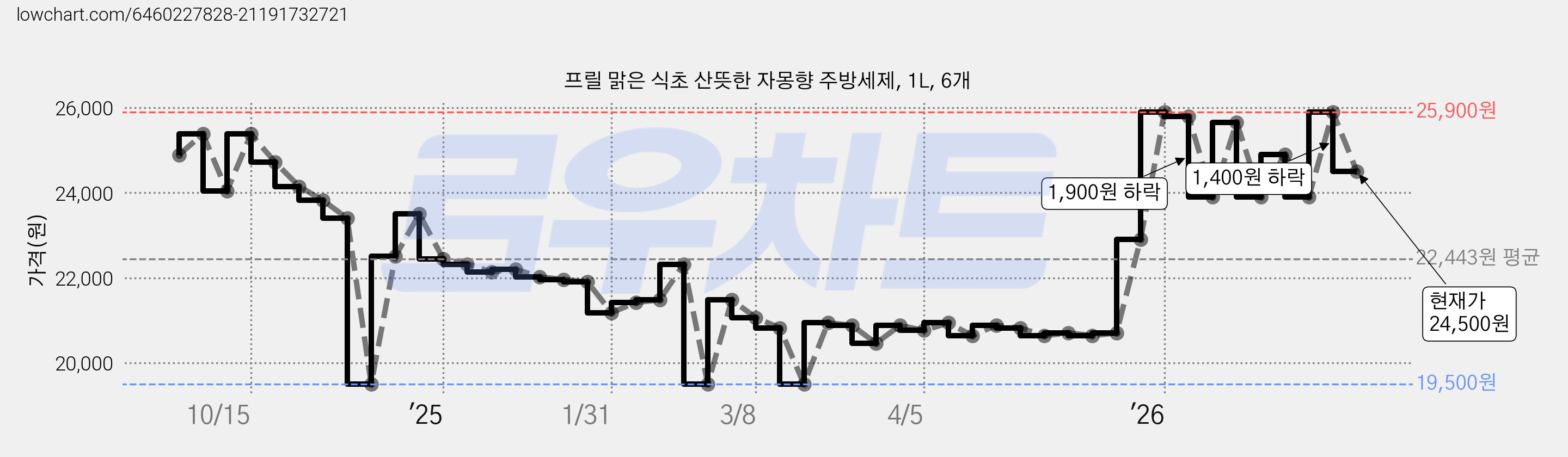 프릴 맑은 식초 산뜻한 자몽향 주방세제, 1L, 6개 가격 변동 차트, 현재가 24,500원, 관측 최저가 19,500원