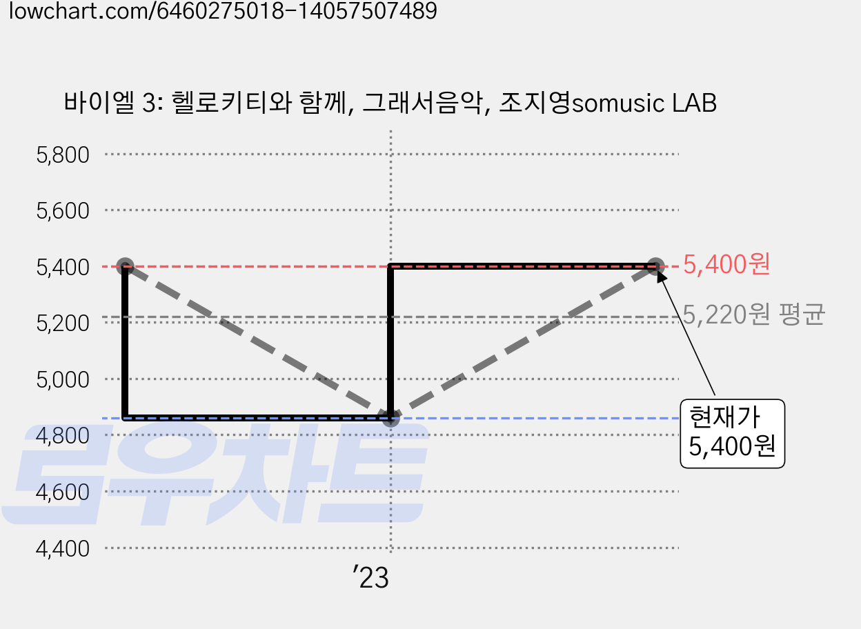바이엘 3: 헬로키티와 함께, 그래서음악, 조지영somusic LAB 가격 변동 차트, 현재가 5,400원, 관측 최저가 4,860원