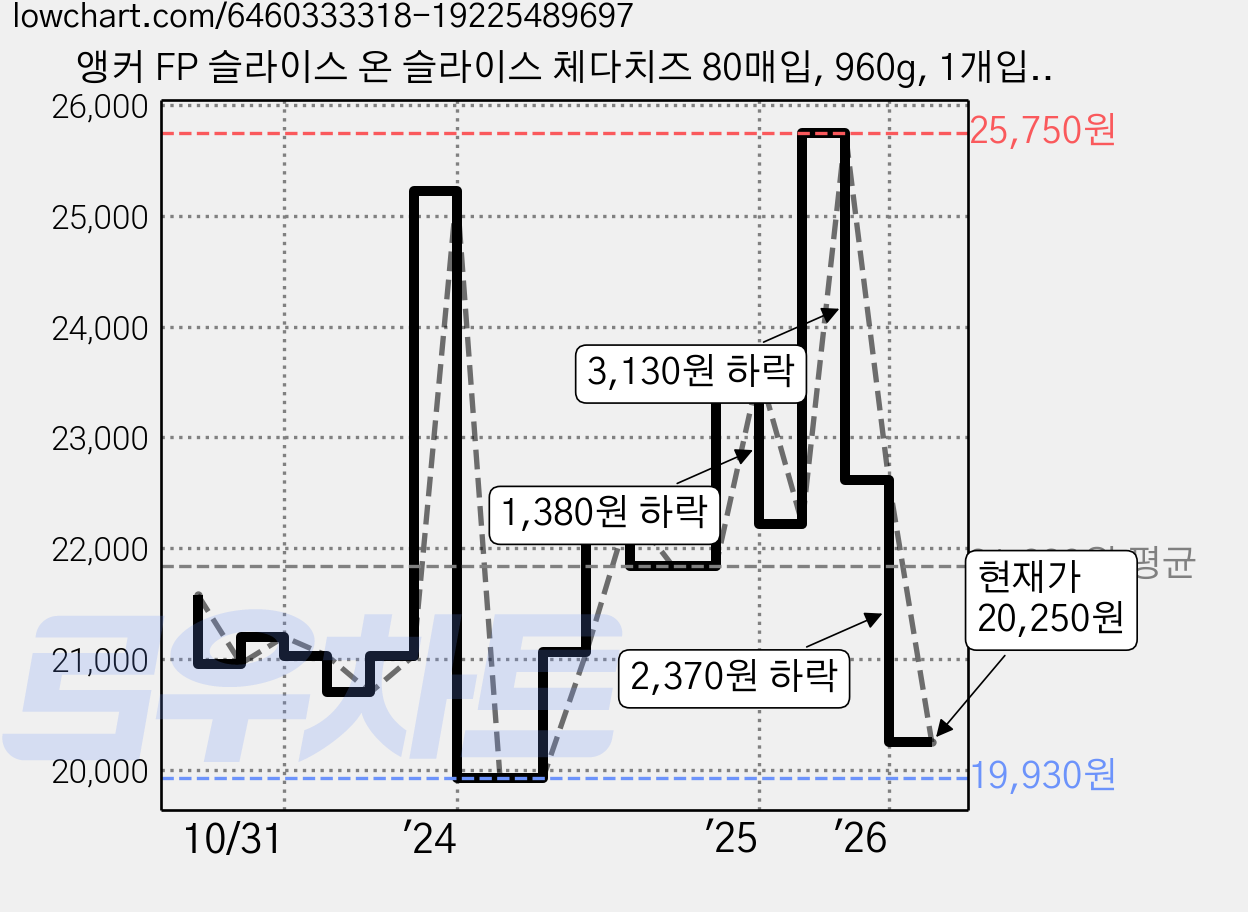 앵커 FP 슬라이스 온 슬라이스 체다치즈 80매입, 960g, 1개입, 2개 가격 변동 차트, 현재가 20,250원, 관측 최저가 19,700원