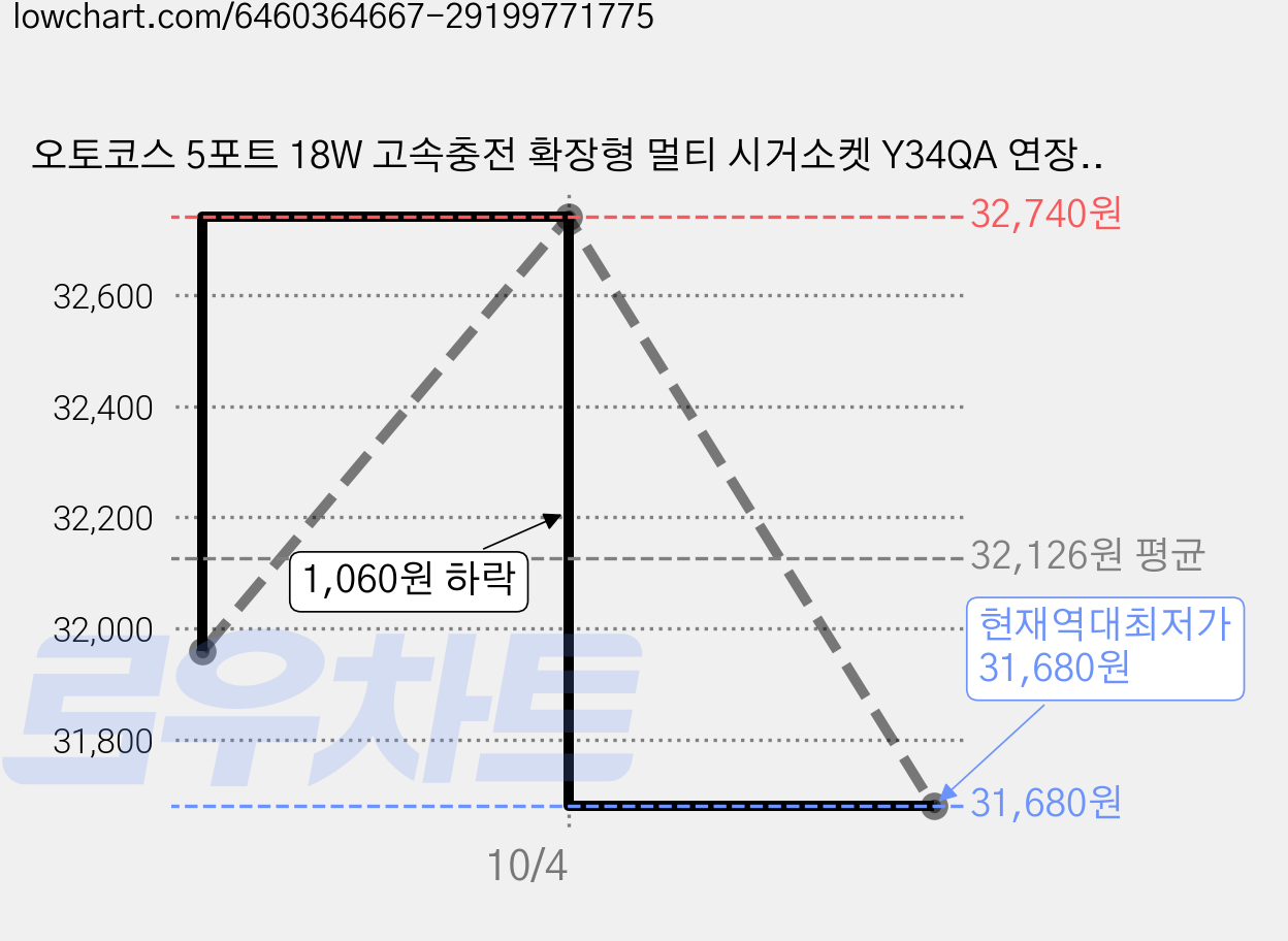 오토코스 5포트 18W 고속충전 확장형 멀티 시거소켓 Y34QA 연장선타입, 2개, 2구 가격 변동 차트, 현재가 31,680원, 역대최저가