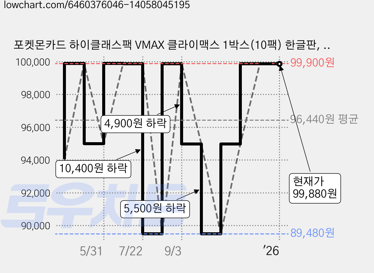 포켓몬카드 하이클래스팩 VMAX 클라이맥스 1박스(10팩) 한글판, 30개 가격 변동 차트, 현재가 99,880원, 역대최저가