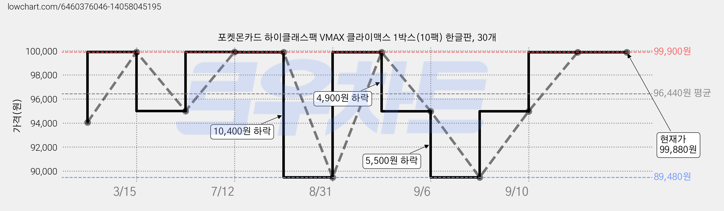 포켓몬카드 하이클래스팩 VMAX 클라이맥스 1박스(10팩) 한글판, 30개 가격 변동 차트, 현재가 99,880원, 역대최저가