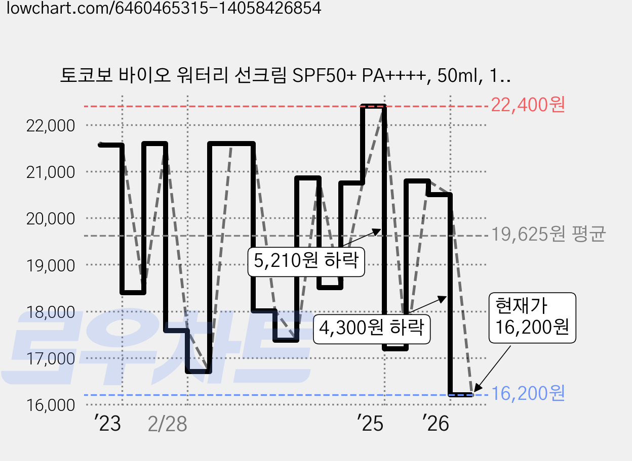 토코보 바이오 워터리 선크림 SPF50+ PA++++, 50ml, 1개 가격 변동 차트, 현재가 16,200원, 관측 최저가 13,290원