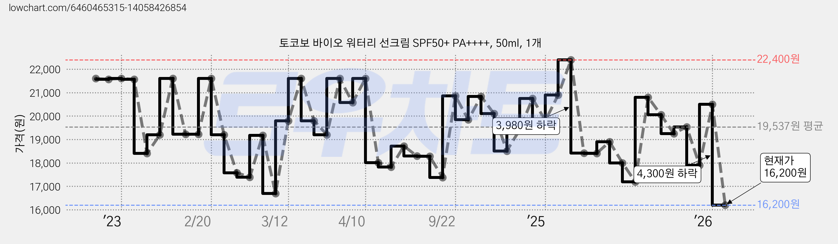 토코보 바이오 워터리 선크림 SPF50+ PA++++, 50ml, 1개 가격 변동 차트, 현재가 16,200원, 관측 최저가 13,290원