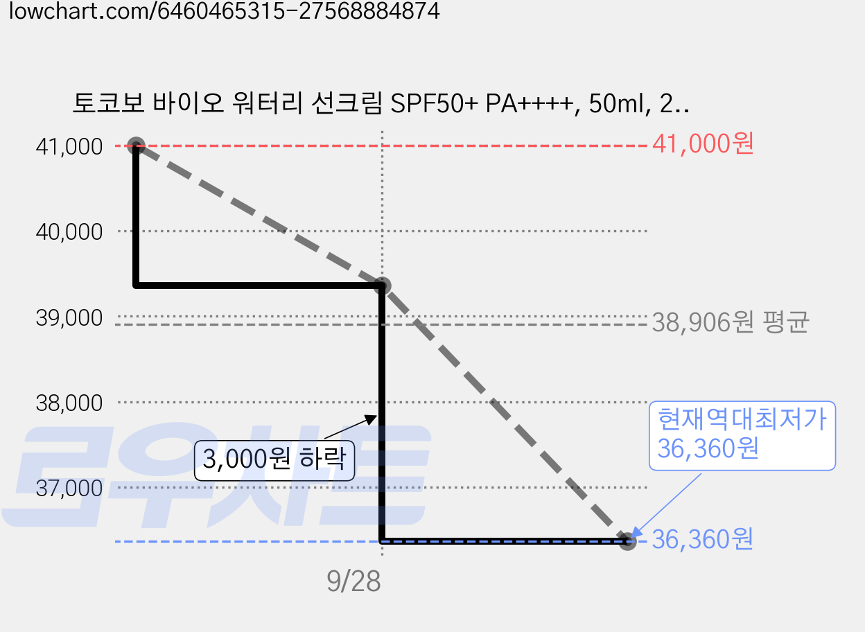토코보 바이오 워터리 선크림 SPF50+ PA++++, 50ml, 2개 가격 변동 차트, 현재가 36,360원, 역대최저가