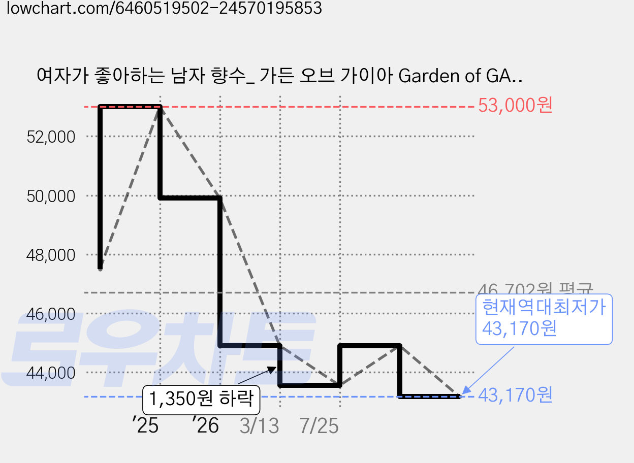 여자가 좋아하는 남자 향수_ 가든 오브 가이아 Garden of GAIA 50ml, 2개 가격 변동 차트, 현재가 43,170원, 역대최저가