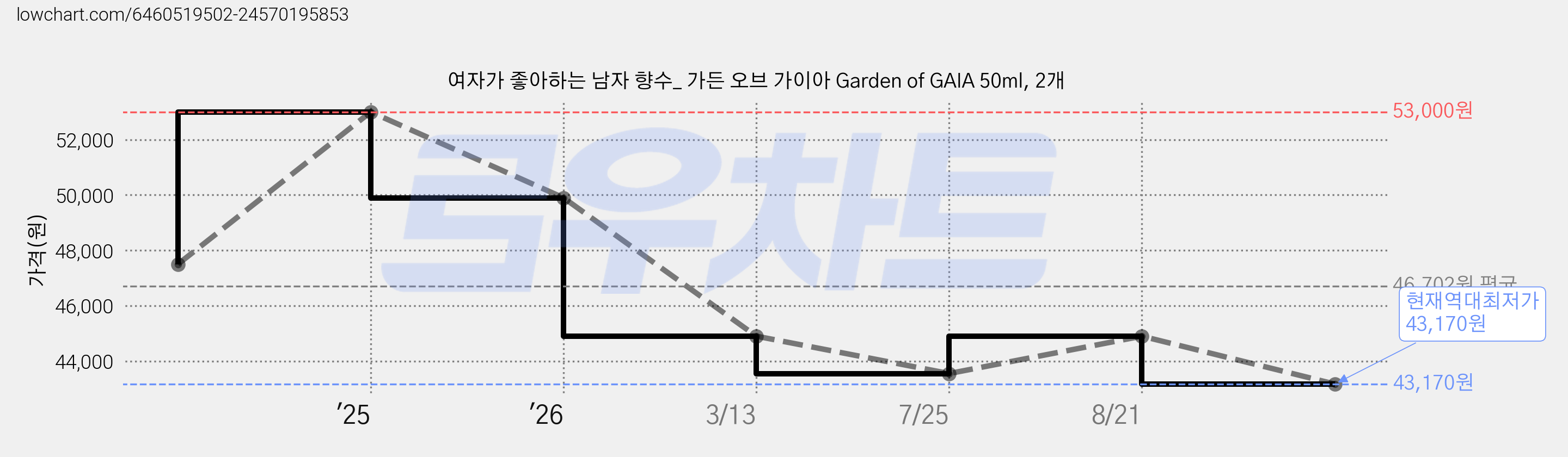 여자가 좋아하는 남자 향수_ 가든 오브 가이아 Garden of GAIA 50ml, 2개 가격 변동 차트, 현재가 43,170원, 역대최저가