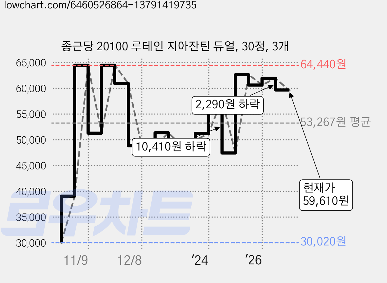 종근당 20100 루테인 지아잔틴 듀얼, 30정, 3개 가격 변동 차트, 현재가 59,610원, 관측 최저가 30,020원