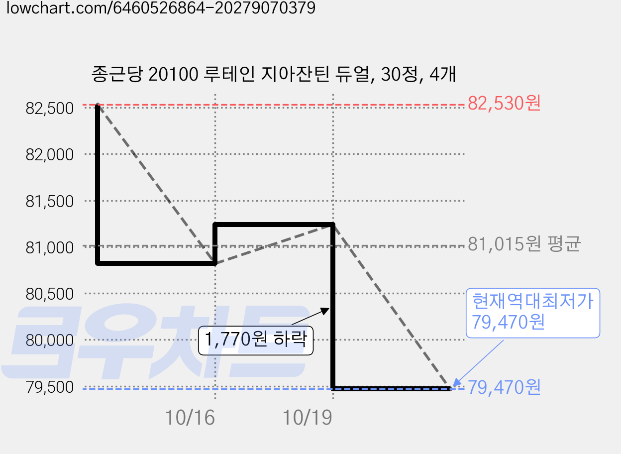 종근당 20100 루테인 지아잔틴 듀얼, 30정, 4개 가격 변동 차트, 현재가 79,470원, 역대최저가