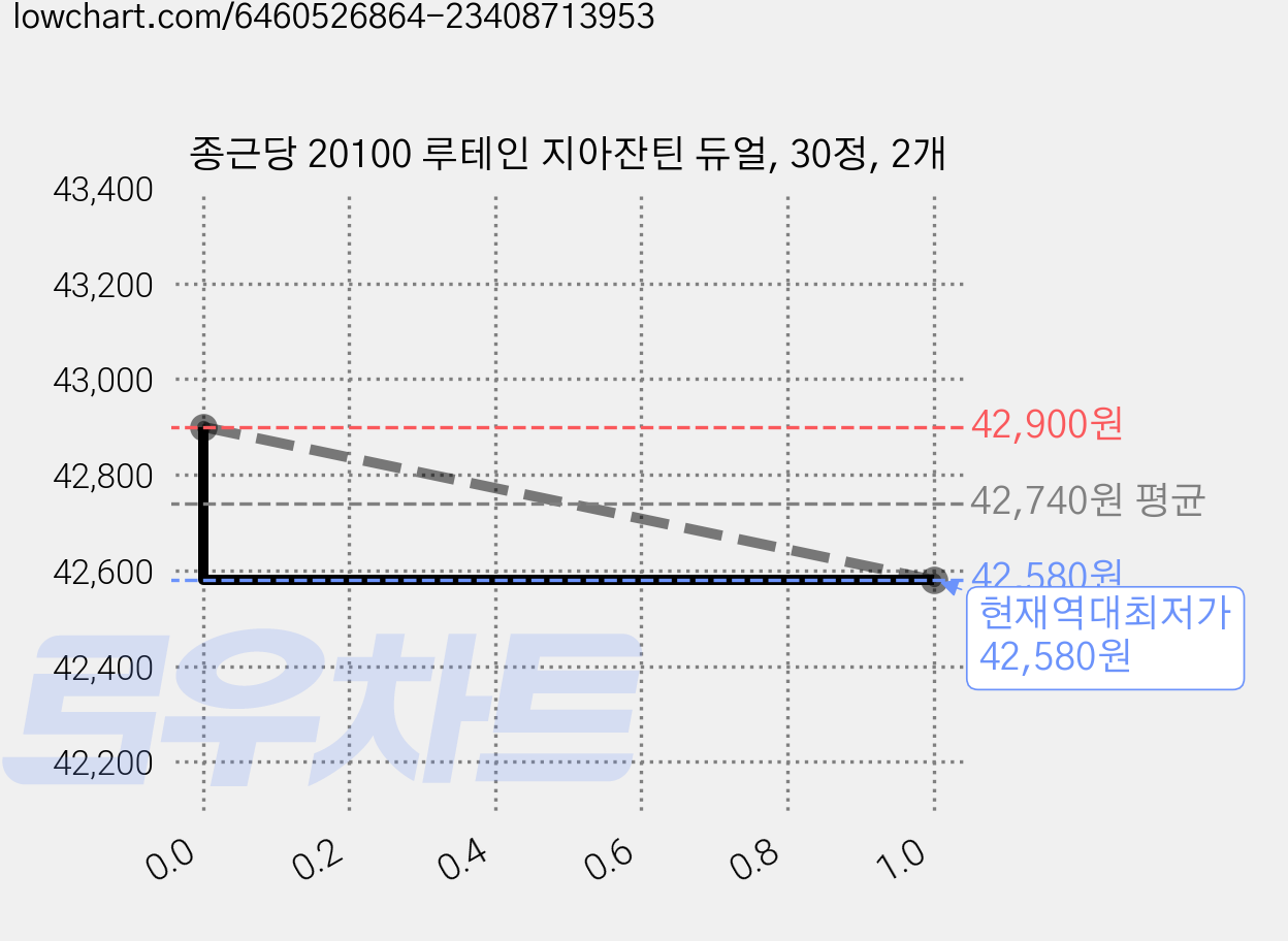 종근당 20100 루테인 지아잔틴 듀얼, 30정, 2개 가격 변동 차트, 현재가 42,580원, 역대최저가