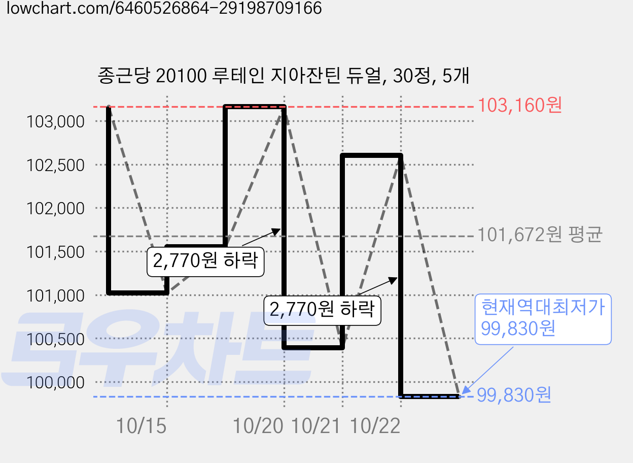 종근당 20100 루테인 지아잔틴 듀얼, 30정, 5개 가격 변동 차트, 현재가 99,830원, 역대최저가