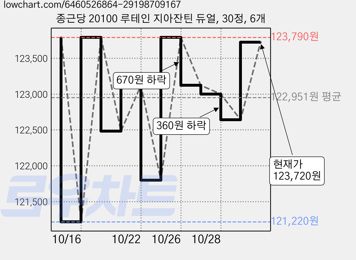 종근당 20100 루테인 지아잔틴 듀얼, 30정, 6개 가격 변동 차트, 현재가 123,720원, 관측 최저가 121,220원