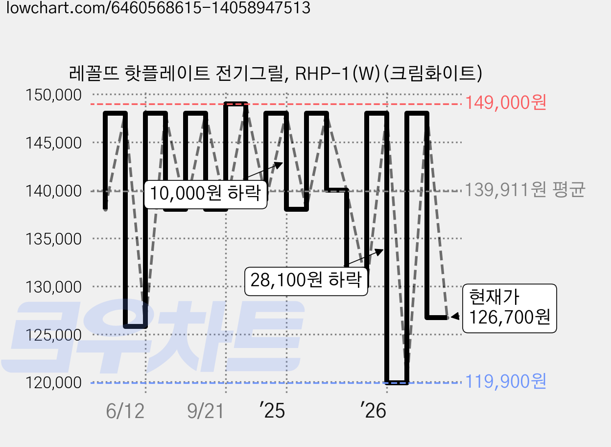 레꼴뜨 핫플레이트 전기그릴, RHP-1(W)(크림화이트) 가격 변동 차트, 현재가 126,700원, 관측 최저가 119,900원