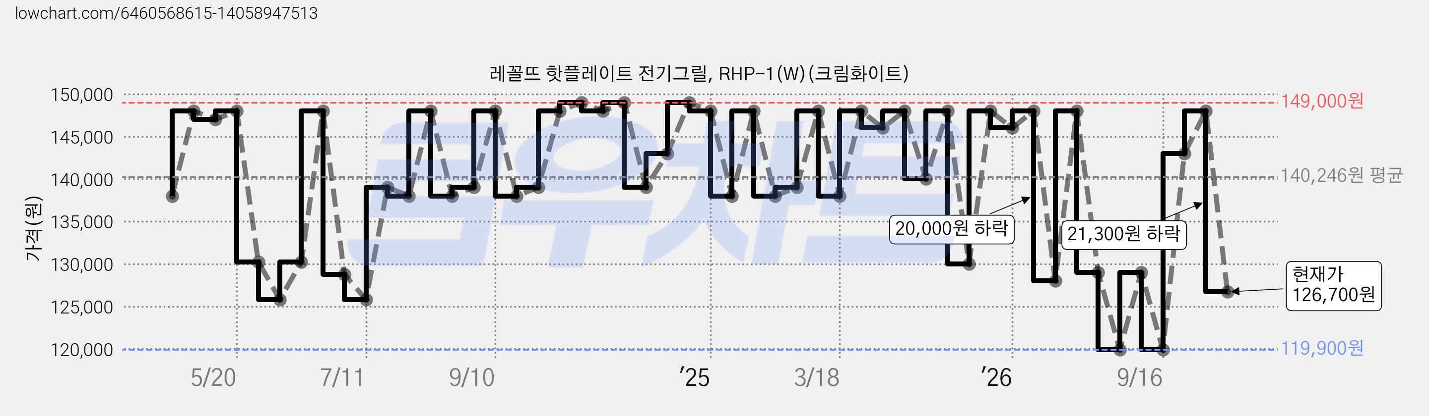 레꼴뜨 핫플레이트 전기그릴, RHP-1(W)(크림화이트) 가격 변동 차트, 현재가 126,700원, 관측 최저가 119,900원