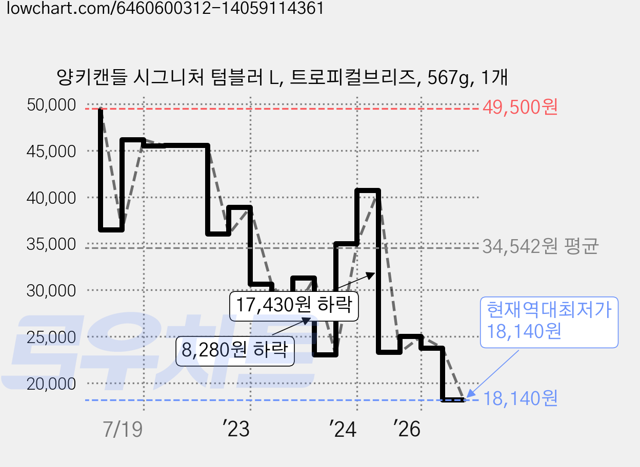양키캔들 시그니처 텀블러 L, 트로피컬브리즈, 567g, 1개 가격 변동 차트, 현재가 18,140원, 역대최저가