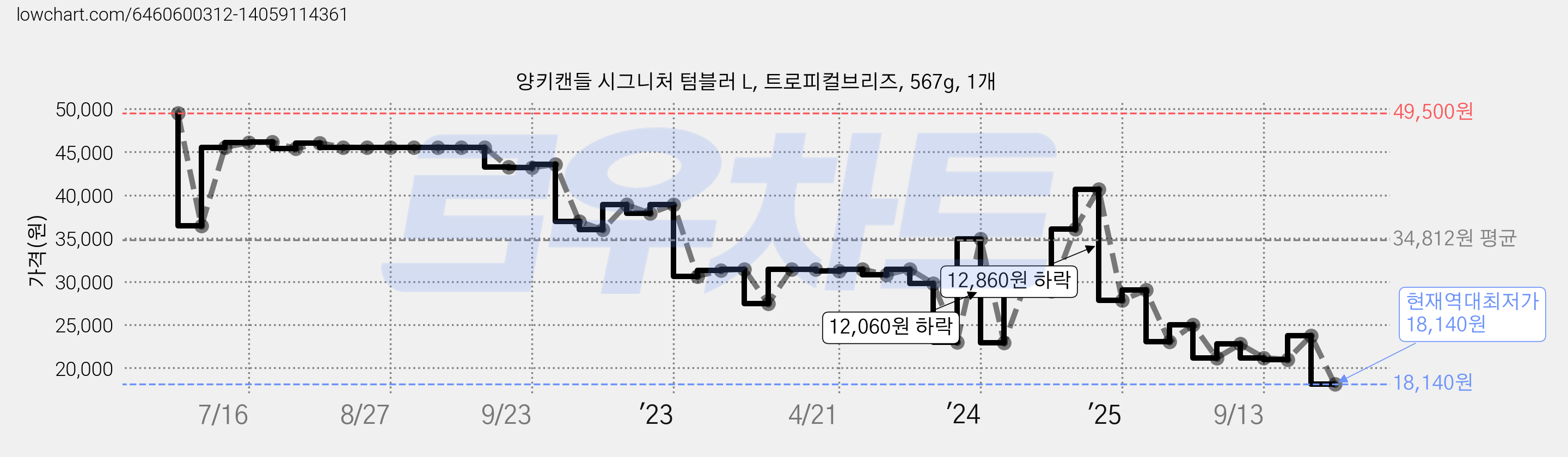 양키캔들 시그니처 텀블러 L, 트로피컬브리즈, 567g, 1개 가격 변동 차트, 현재가 18,140원, 역대최저가