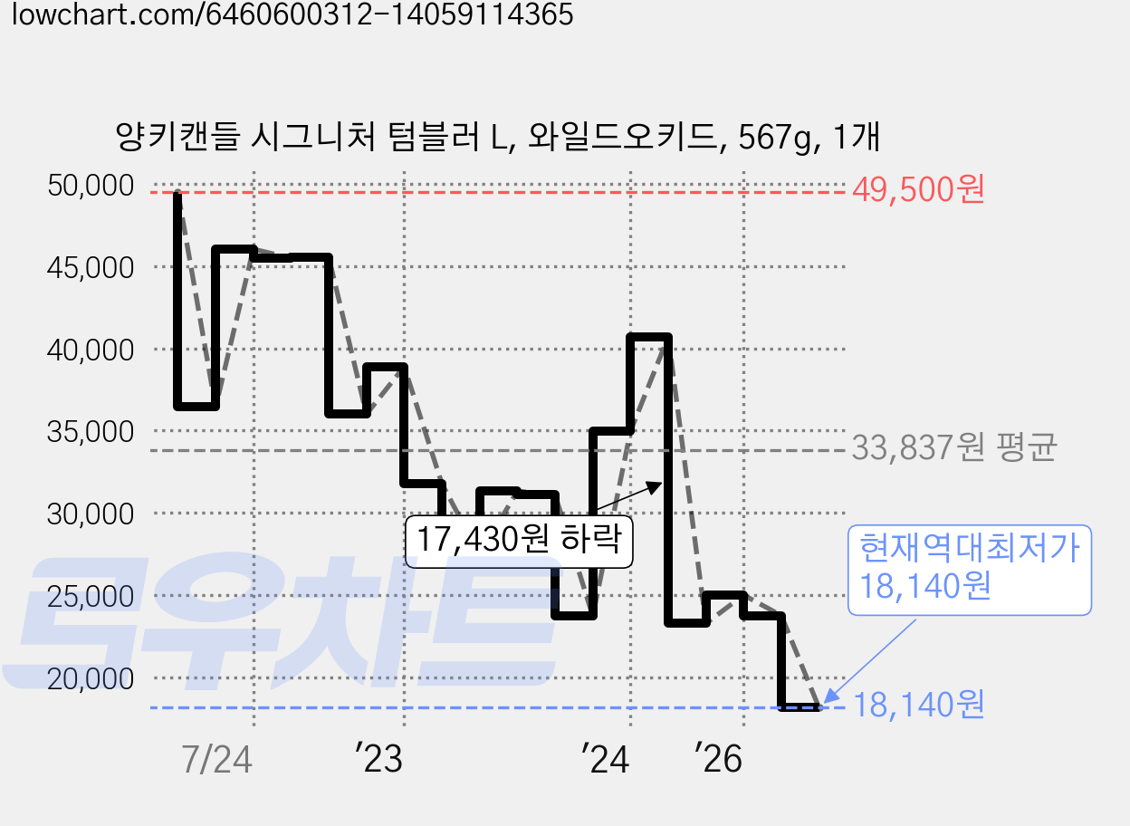 양키캔들 시그니처 텀블러 L, 와일드오키드, 567g, 1개 가격 변동 차트, 현재가 18,140원, 역대최저가