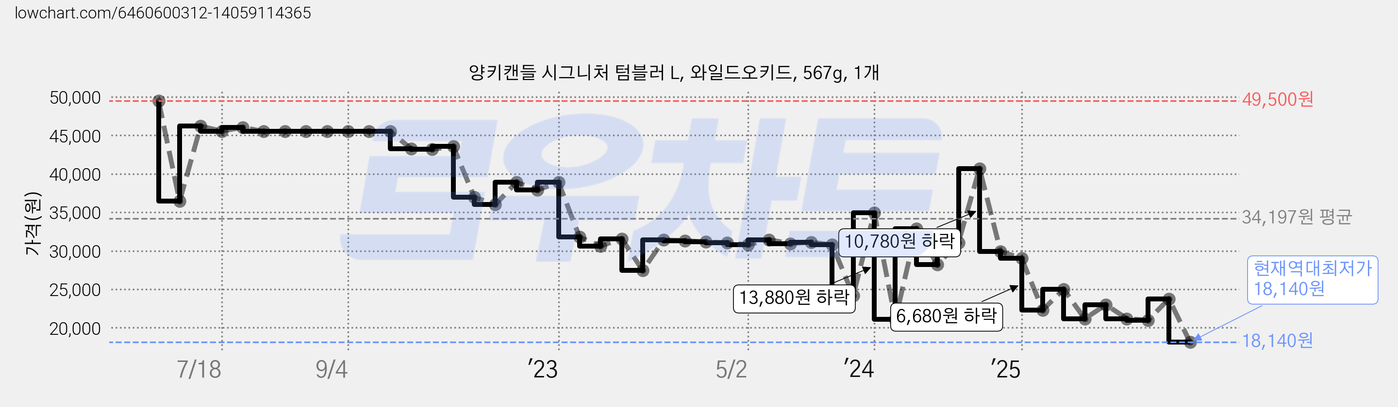 양키캔들 시그니처 텀블러 L, 와일드오키드, 567g, 1개 가격 변동 차트, 현재가 18,140원, 역대최저가