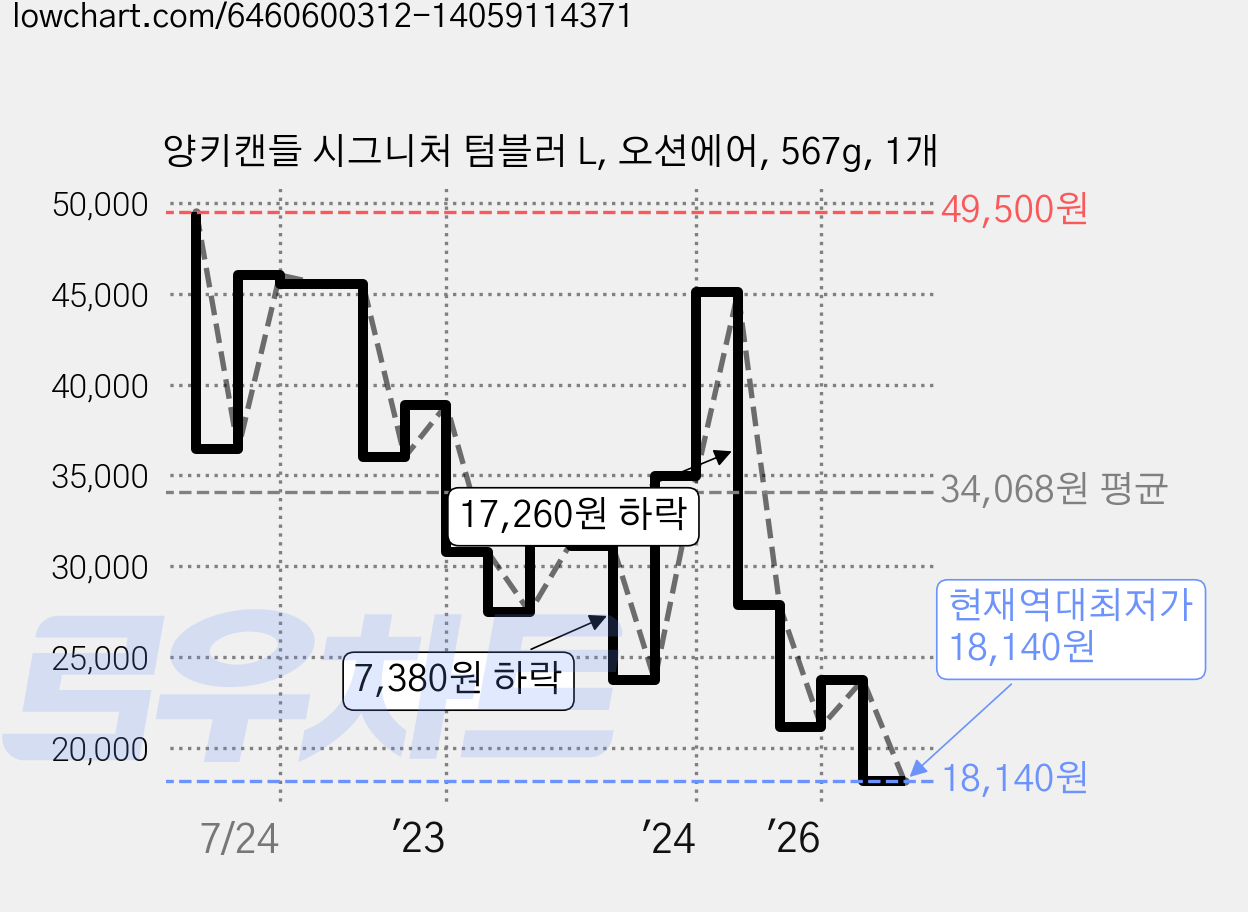 양키캔들 시그니처 텀블러 L, 오션에어, 567g, 1개 가격 변동 차트, 현재가 18,140원, 역대최저가