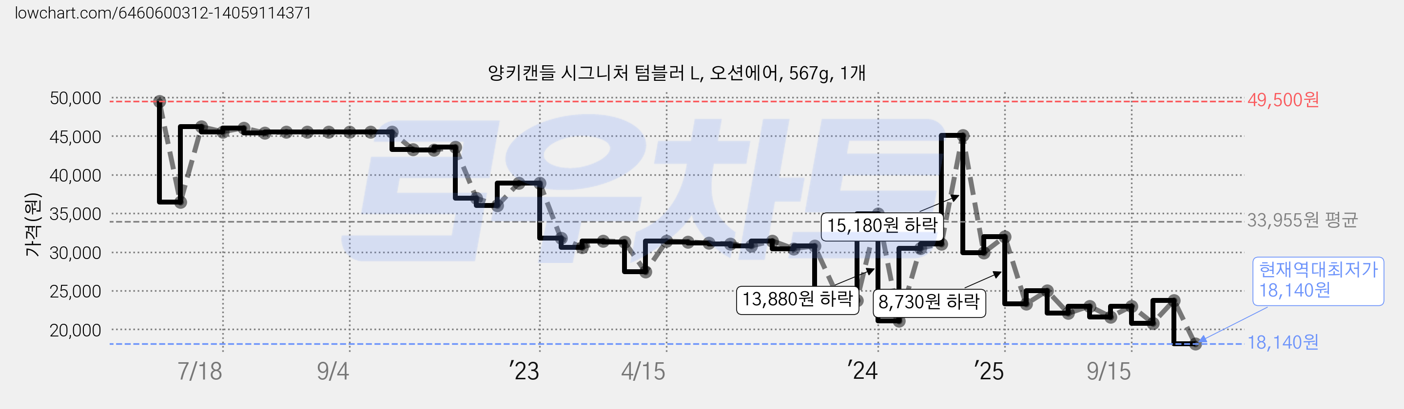 양키캔들 시그니처 텀블러 L, 오션에어, 567g, 1개 가격 변동 차트, 현재가 18,140원, 역대최저가
