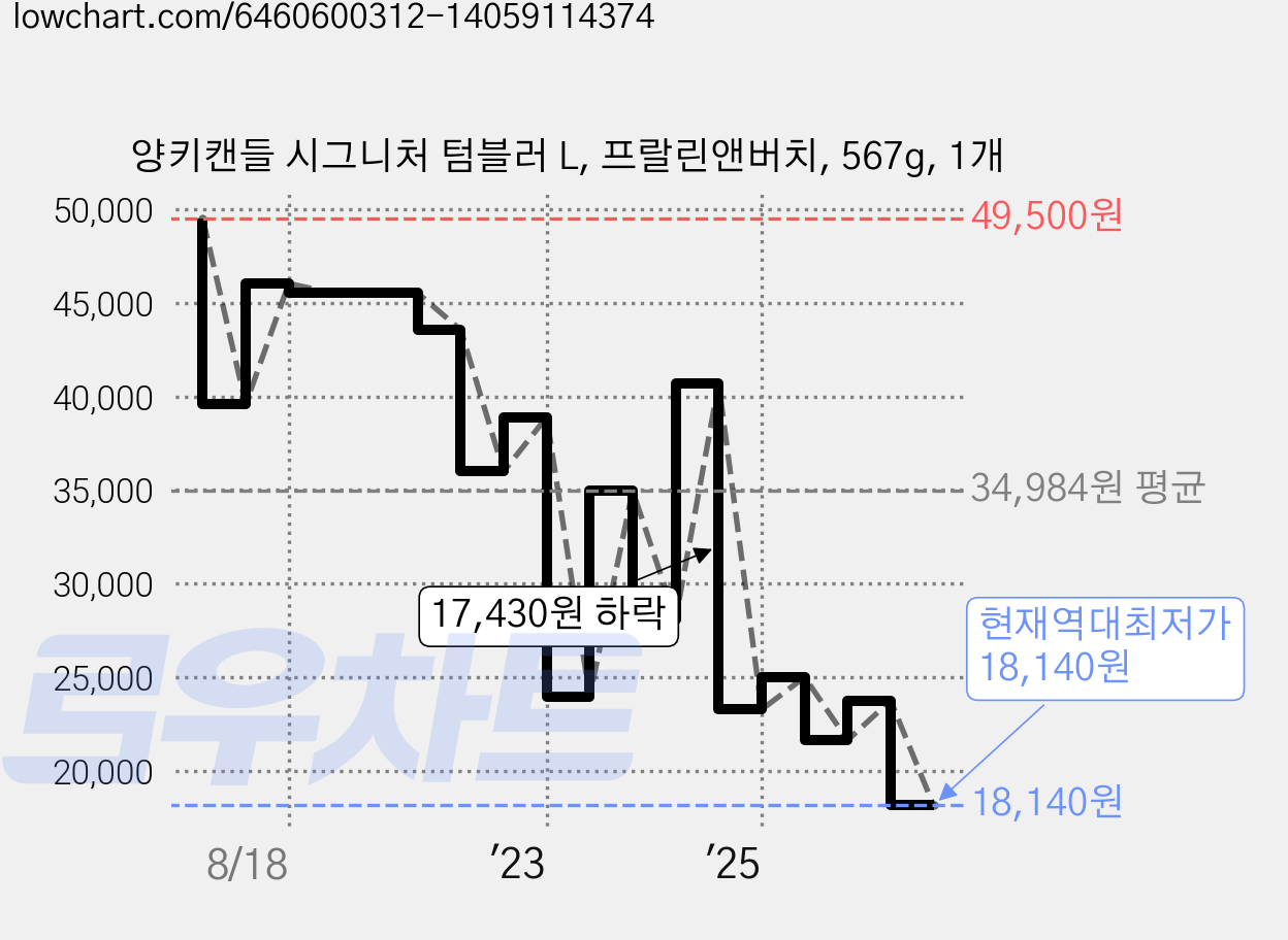 양키캔들 시그니처 텀블러 L, 프랄린앤버치, 567g, 1개 가격 변동 차트, 현재가 18,140원, 역대최저가