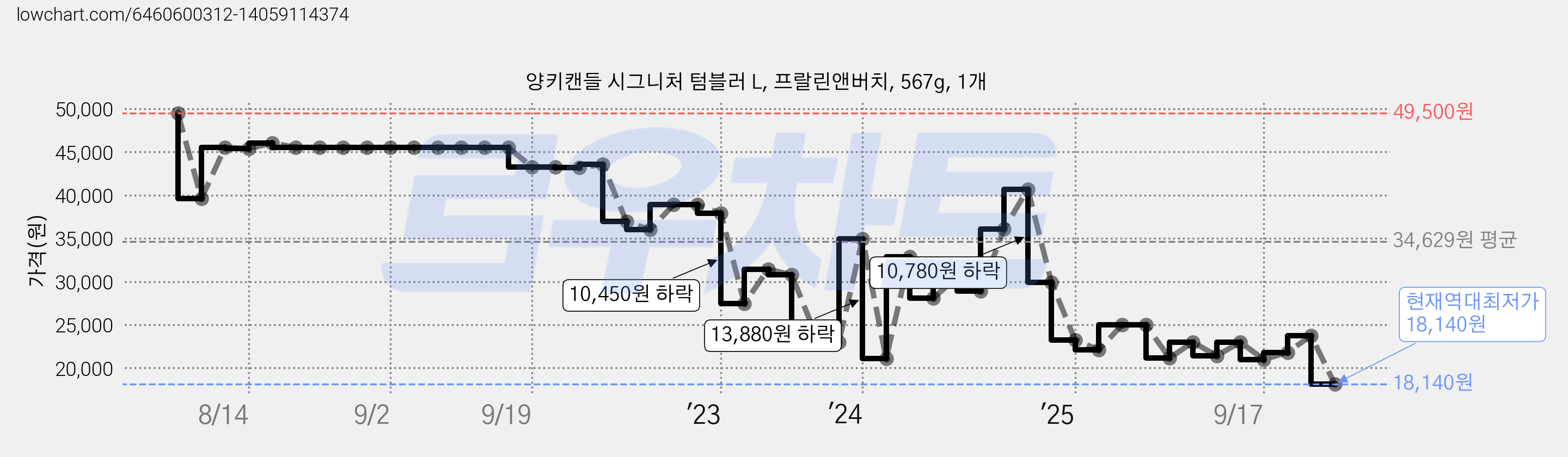 양키캔들 시그니처 텀블러 L, 프랄린앤버치, 567g, 1개 가격 변동 차트, 현재가 18,140원, 역대최저가