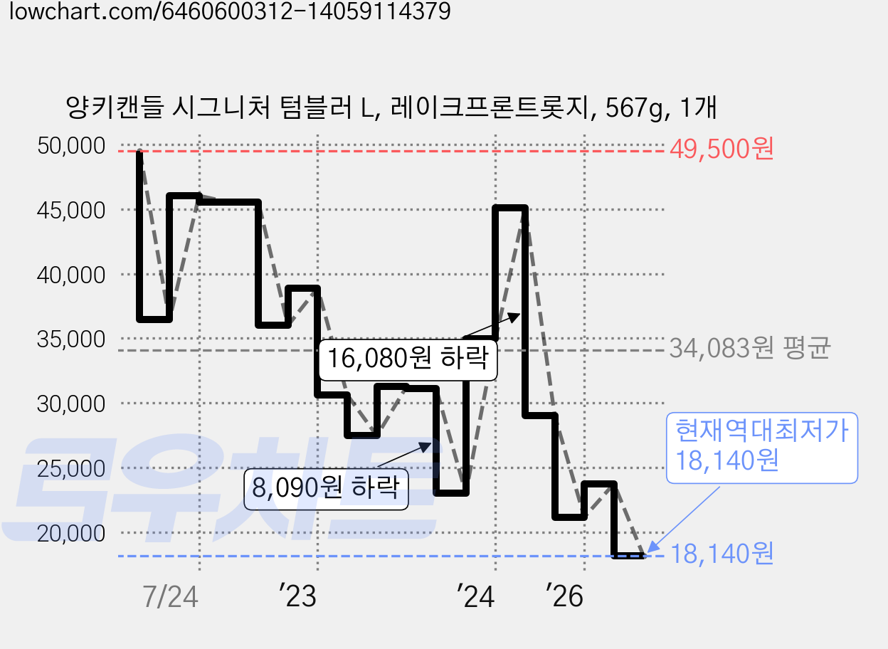 양키캔들 시그니처 텀블러 L, 레이크프론트롯지, 567g, 1개 가격 변동 차트, 현재가 18,140원, 역대최저가