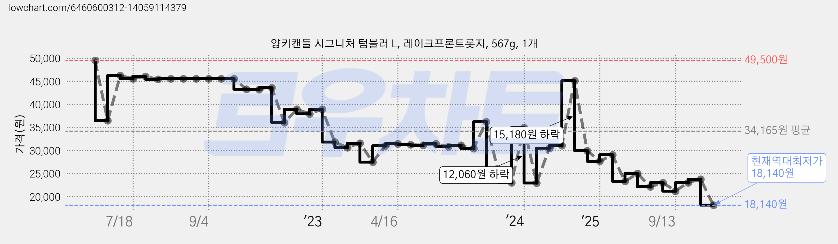 양키캔들 시그니처 텀블러 L, 레이크프론트롯지, 567g, 1개 가격 변동 차트, 현재가 18,140원, 역대최저가