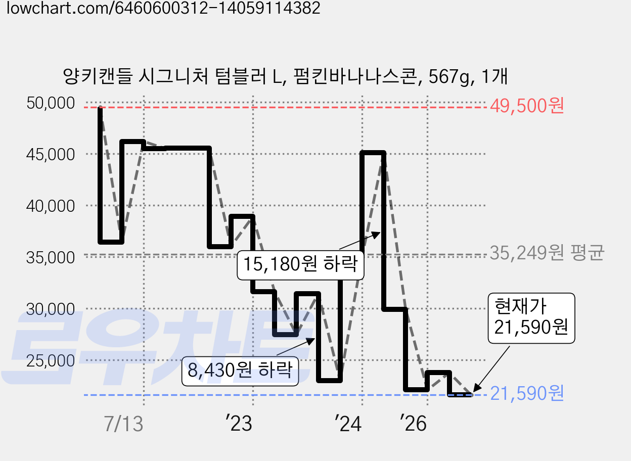 양키캔들 시그니처 텀블러 L, 펌킨바나나스콘, 567g, 1개 가격 변동 차트, 현재가 21,590원, 관측 최저가 20,980원