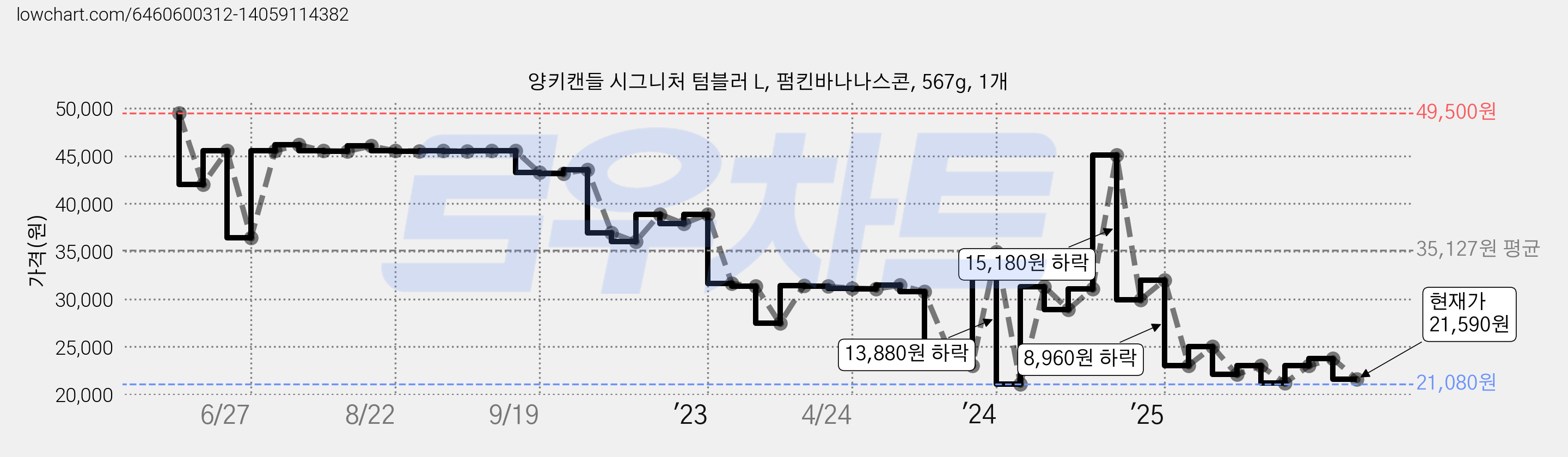 양키캔들 시그니처 텀블러 L, 펌킨바나나스콘, 567g, 1개 가격 변동 차트, 현재가 21,590원, 관측 최저가 20,980원