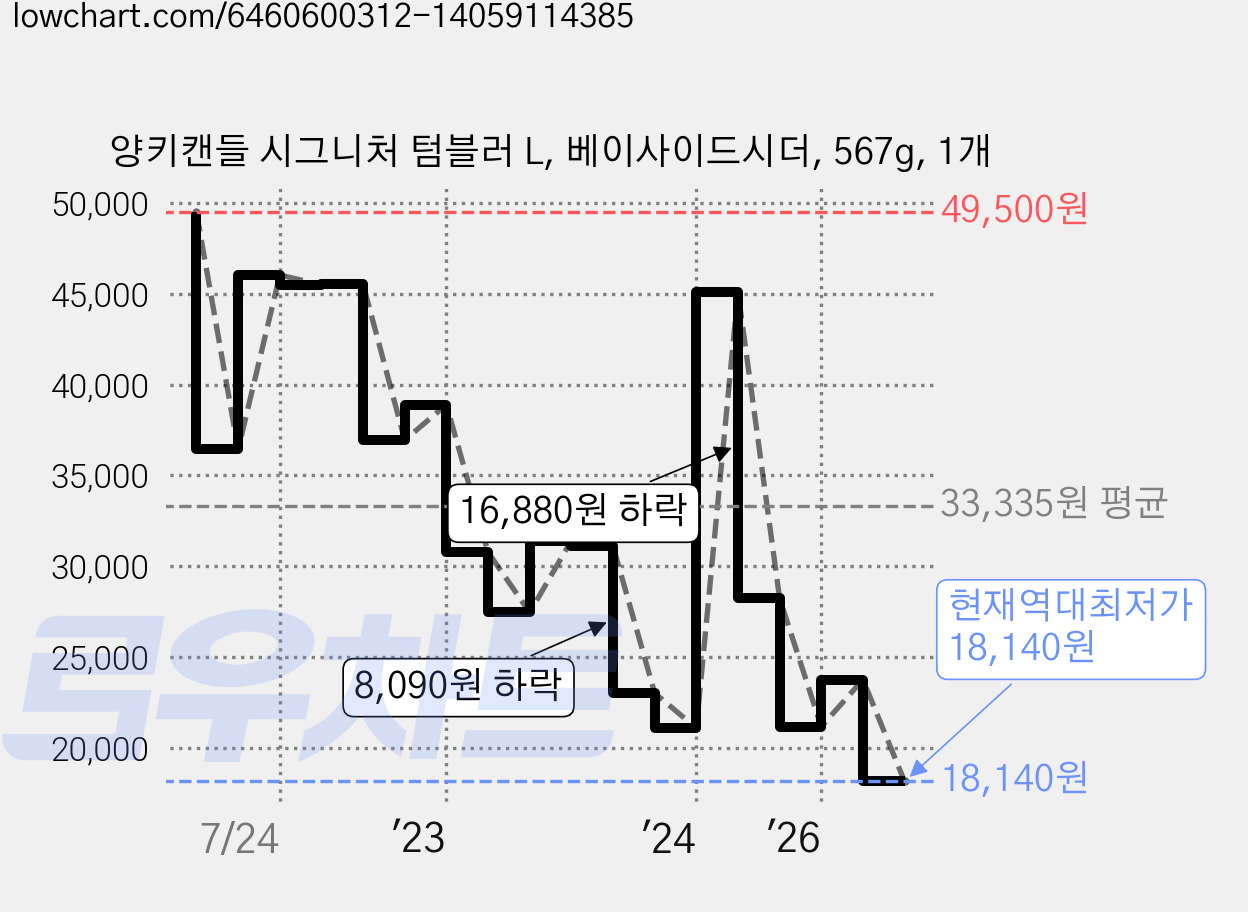양키캔들 시그니처 텀블러 L, 베이사이드시더, 567g, 1개 가격 변동 차트, 현재가 18,140원, 역대최저가